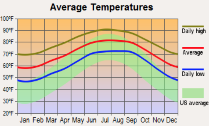 Screenshot showing the average temperature for somewhere