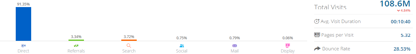 Screenshot showing visit stats for Slack