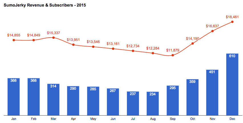 SumoJerky revenue subscribers