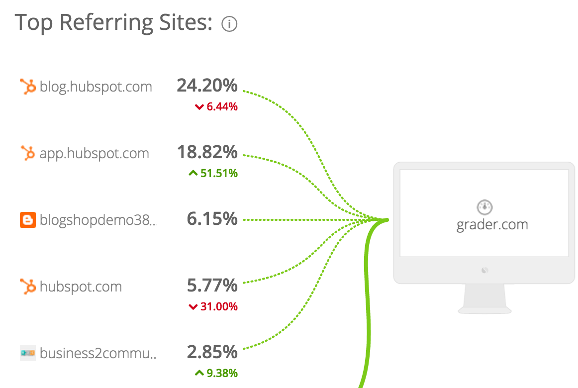 Screenshot showing top referring sites to a specific website