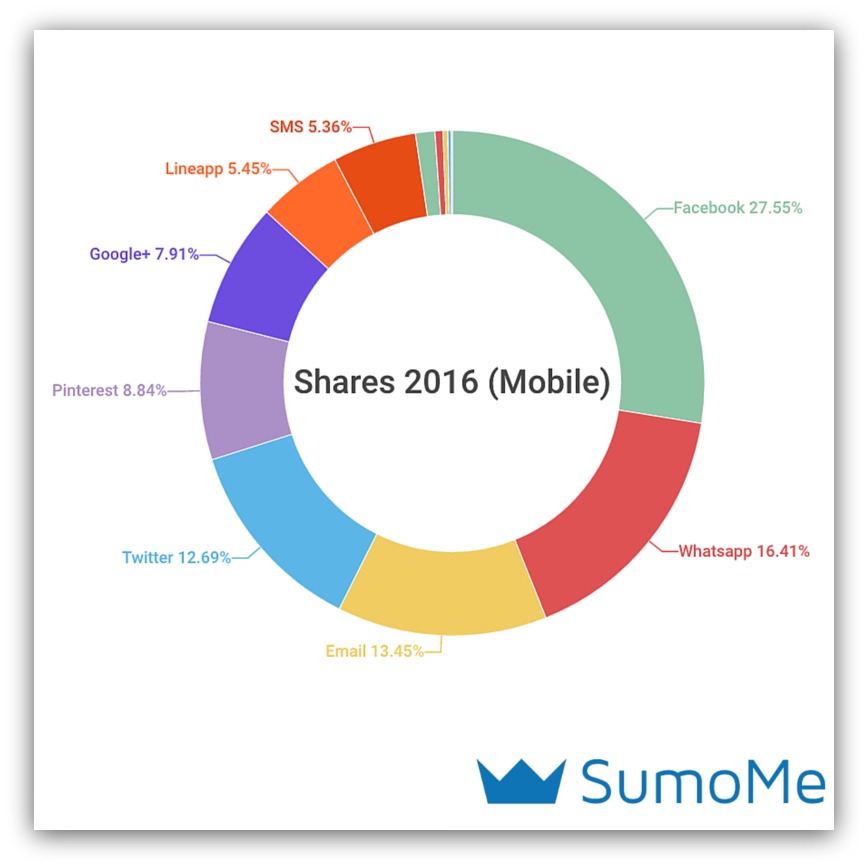 social sharing trends 2016 mobile