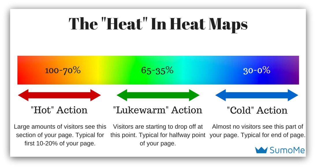 the heat in heat maps sumo