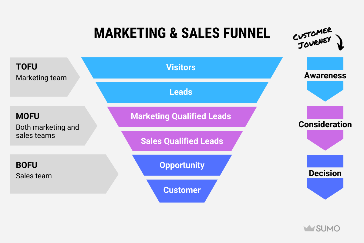 Marketing and sales funnel