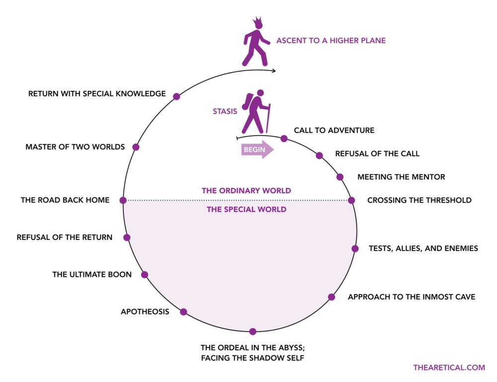 Common internal structure - monomyth