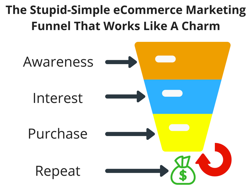 Screenshot showing a marketing funnel