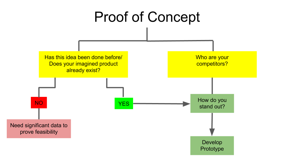 A detailed graph showing how you can ask questions to get to the proof of concept