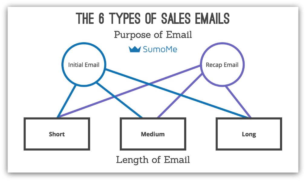 6 types of sales emails by Sumo