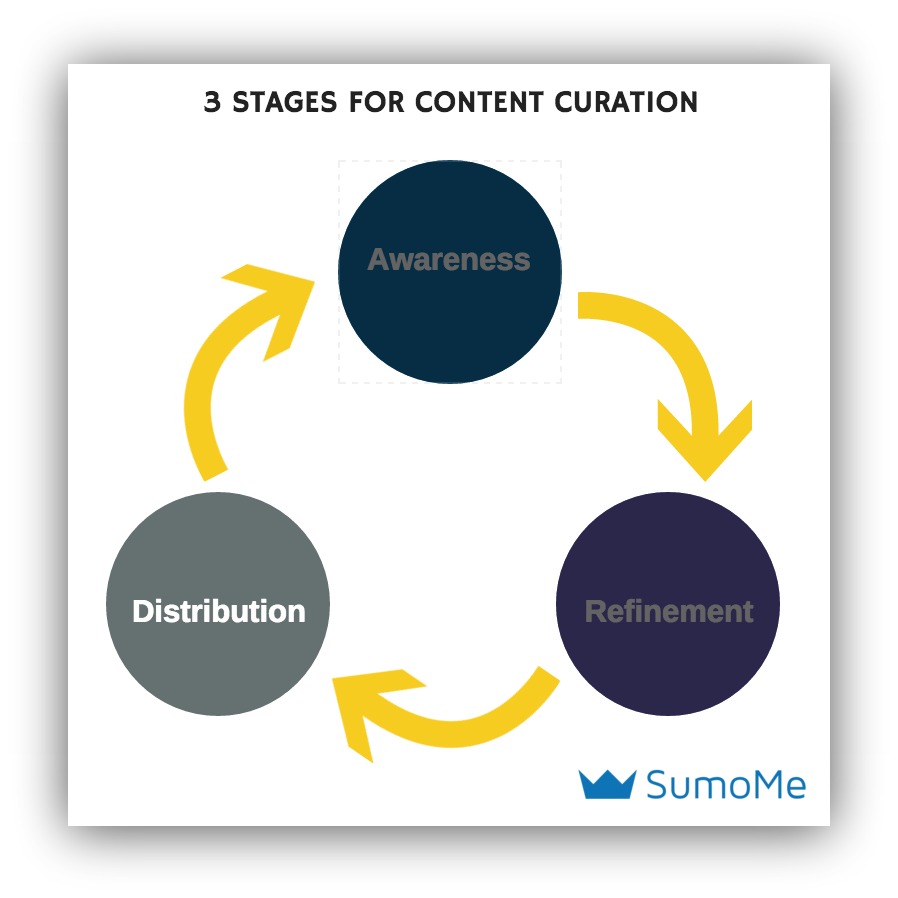 sumo stages of content curation