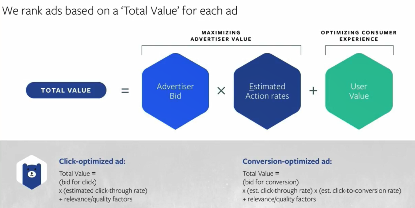 Illustration showing Facebook advertising formula