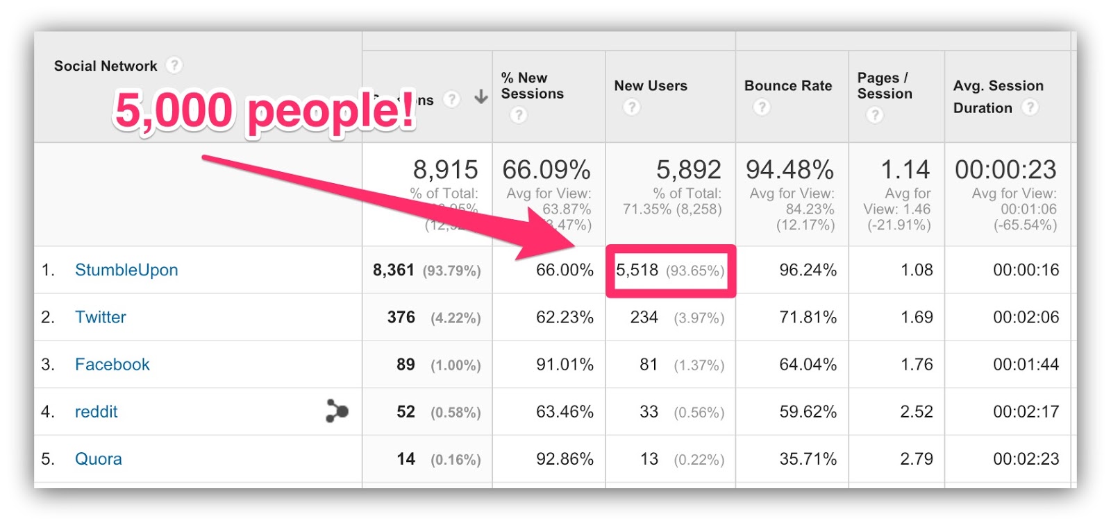 google analytics social network stats