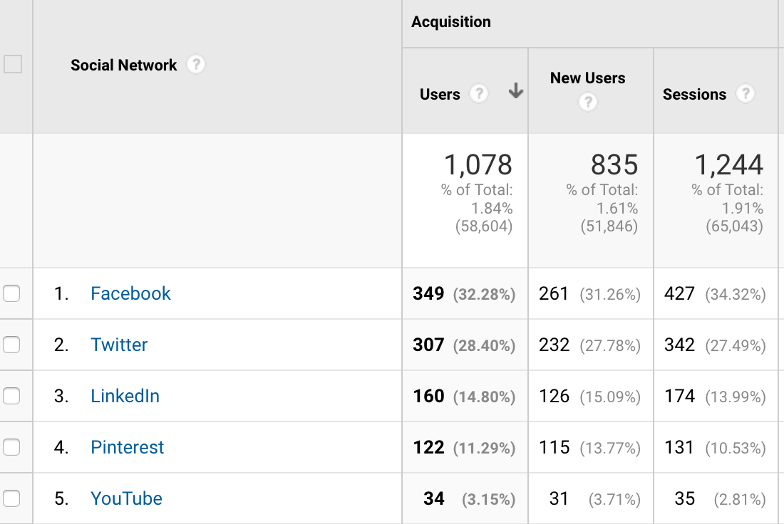  traffic each social media channel - Facebook, Twitter, Youtube, LinkedIn and Pinterest