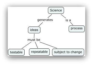 Screenshot showing a scientific method that applies to marketing