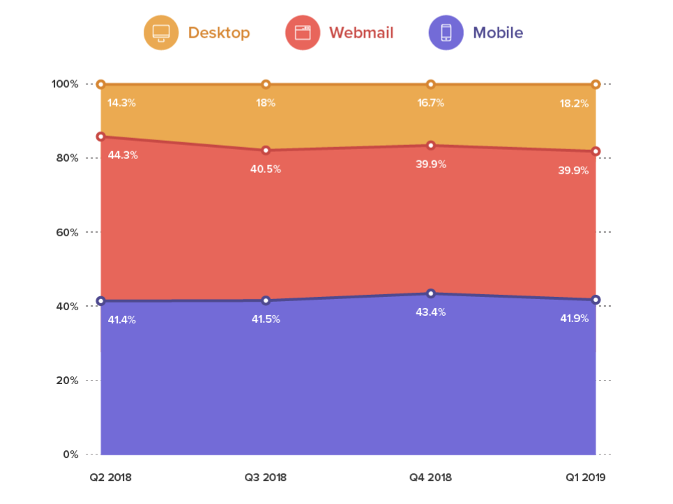 Best Email Subject Lines: Screenshot of graph showing the percentage of which platforms that emails are open from