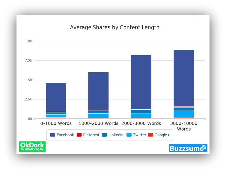 Screenshot showing average shares by content length stats