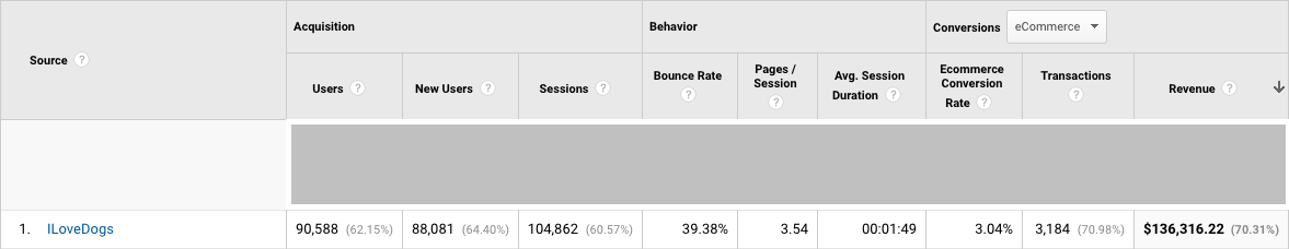 Screenshot showing Google Analytics stats for iLoveDogs