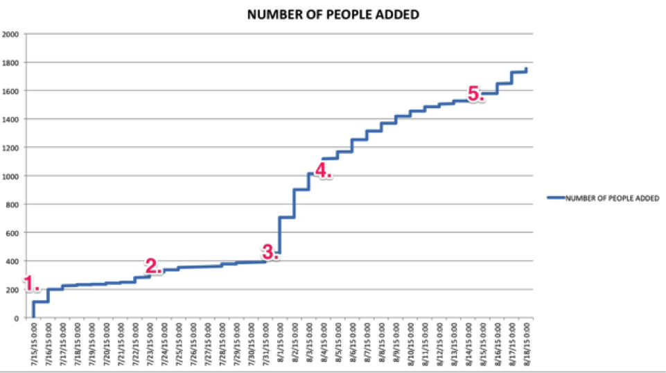 Screenshot showing the progression of a giveaway