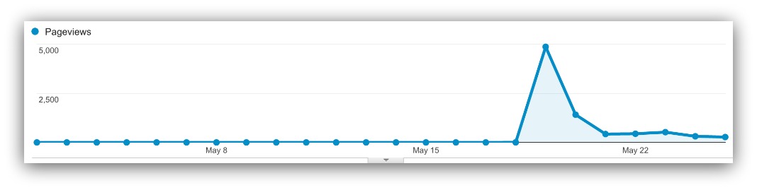 google analytics pageviews