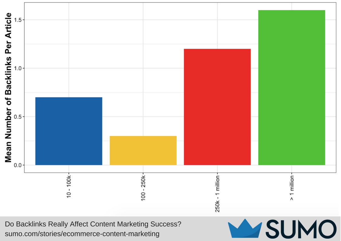 Graph showing the mean number of backlinks per article based on traffic