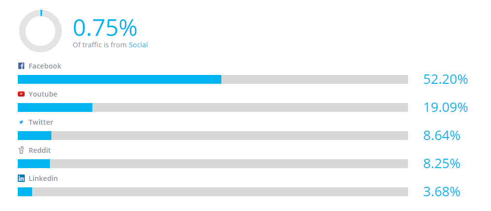 Screenshot of a graph showing where Slack