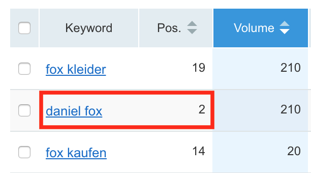 Screenshot showing stats for keyword "daniel fox"