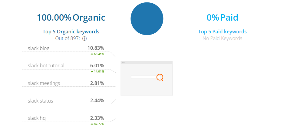 Screenshot showing organic keyword for Slack