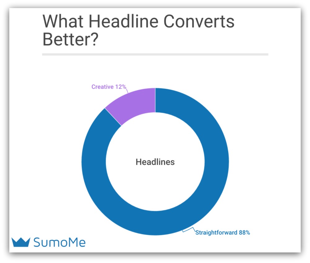 Pie chart showing what headline converts better