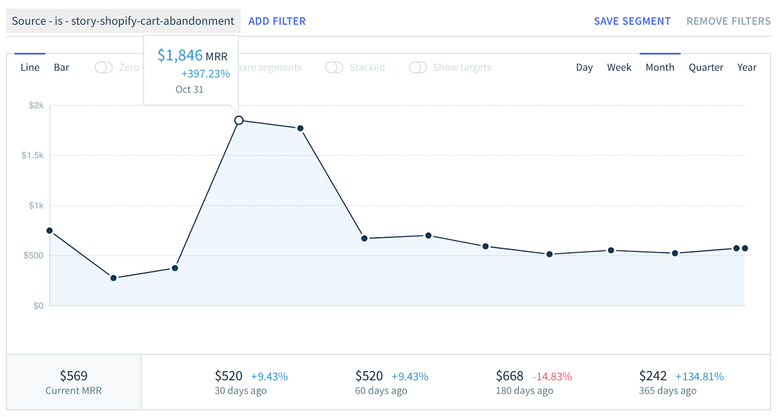 Screenshot of monthly recurring revenue when we promoted this blog post to our email list