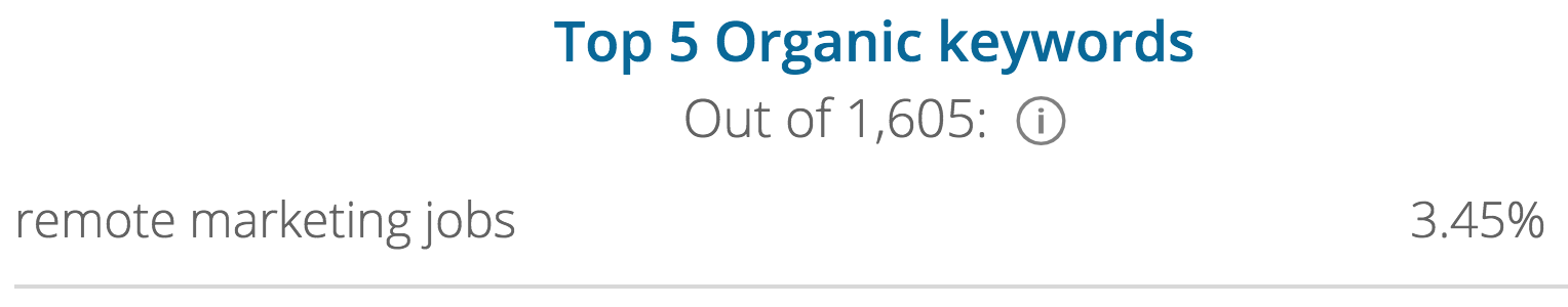 Screenshot showing top 5 organic keywords