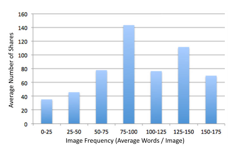 Screenshot of image frequency (Average Words/Image) from Buzzsumo