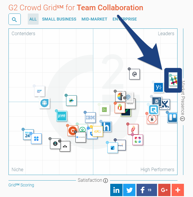 Screenshot showing where Slack stands among team collaboration apps