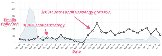 Graph showing the effectiveness of the Sumo Grow Email List Shortcut