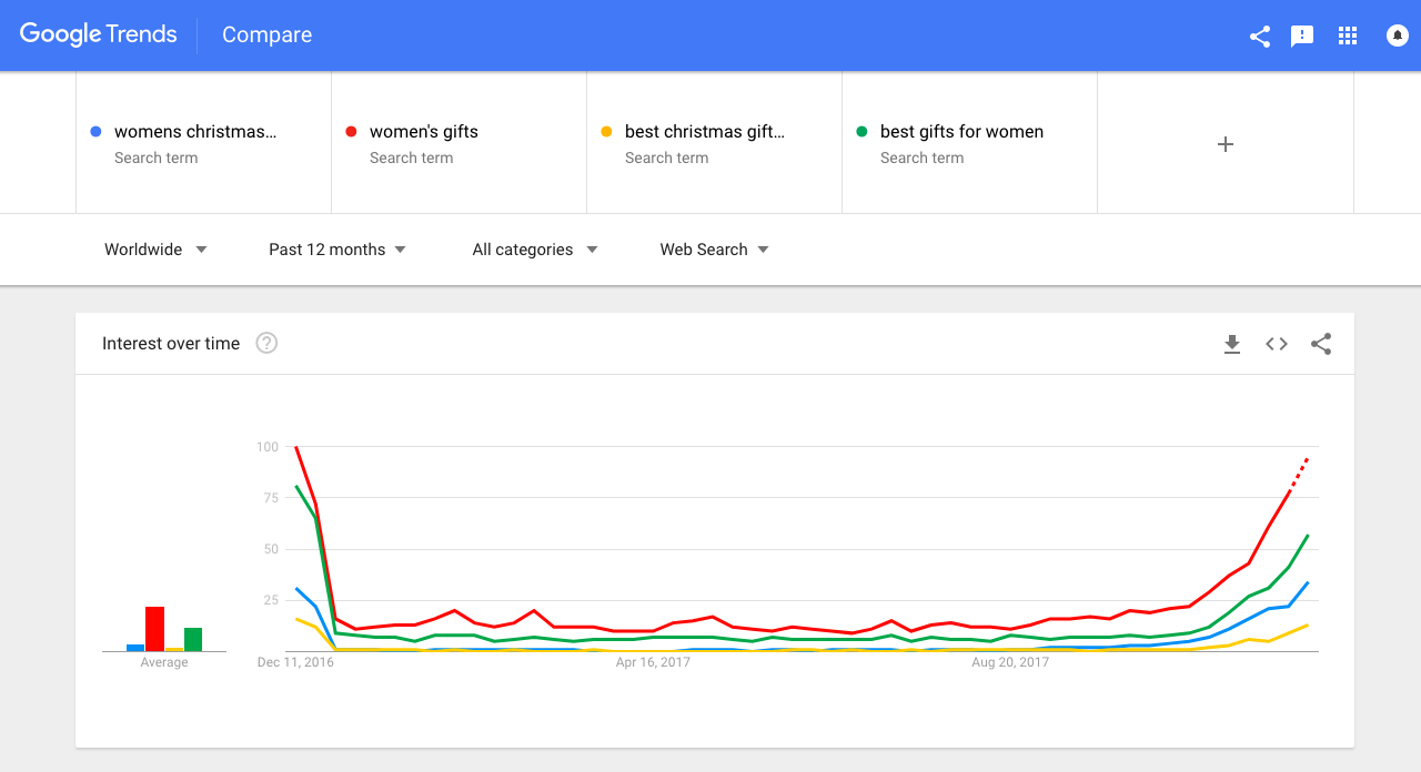 Screenshot showing google trends results