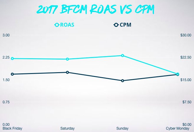 Graph showing ROAS vs CPM
