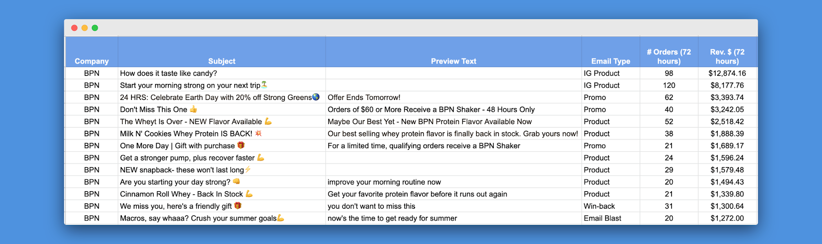 Screenshot of sample of 13 FAM-generated emails sent for BPN (including number of orders and revenue generated)