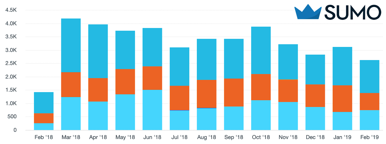 Graph showing data for feb 2018 - feb 2019