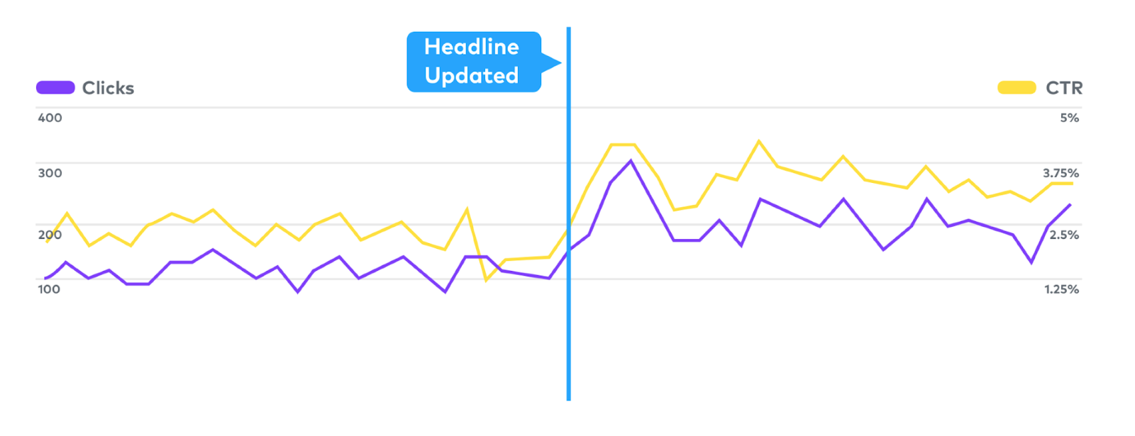 improve search engine impressions and click for higher CTR