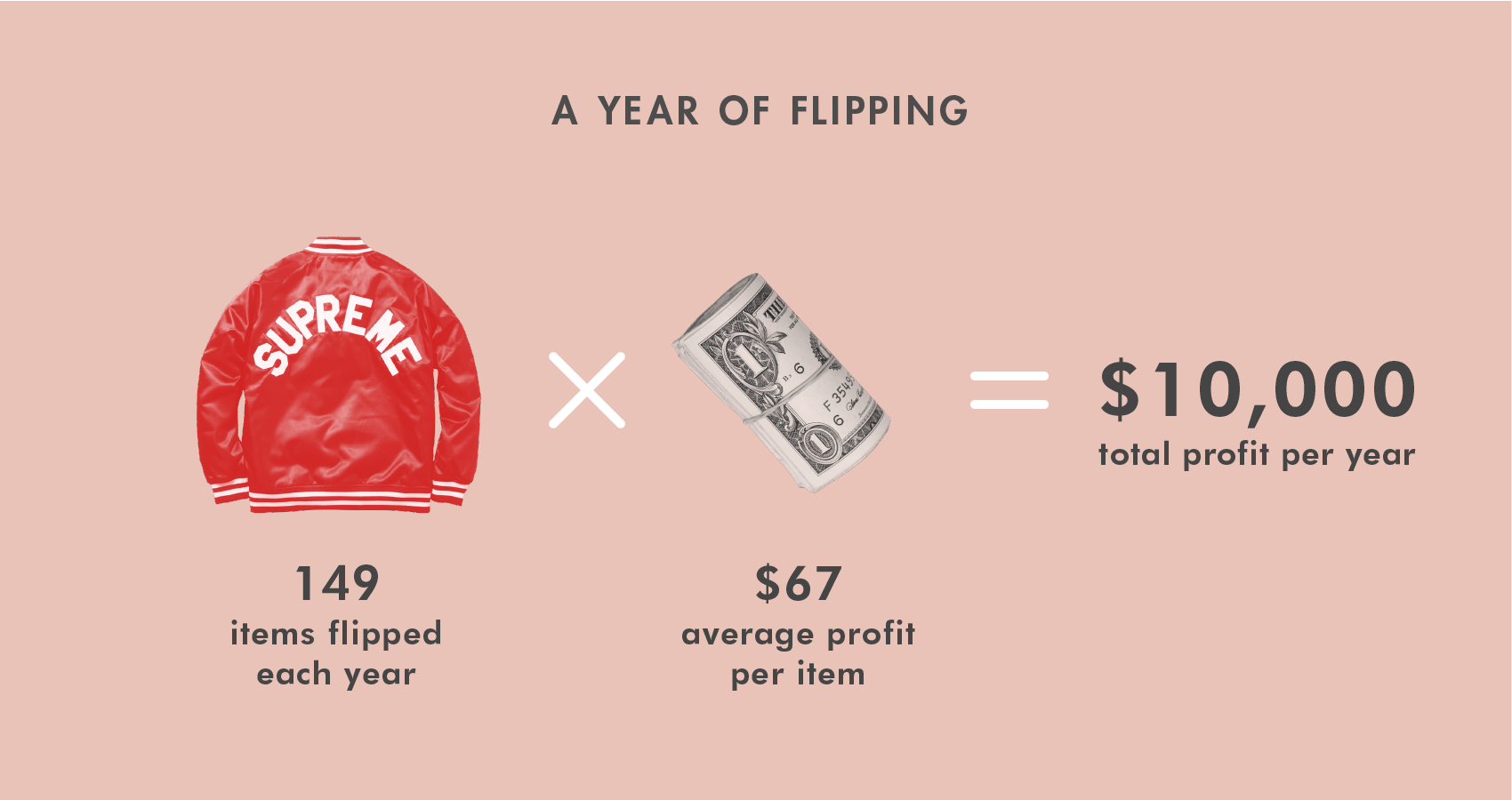 Screenshot showing how much profit is to be made if you flip Supreme items