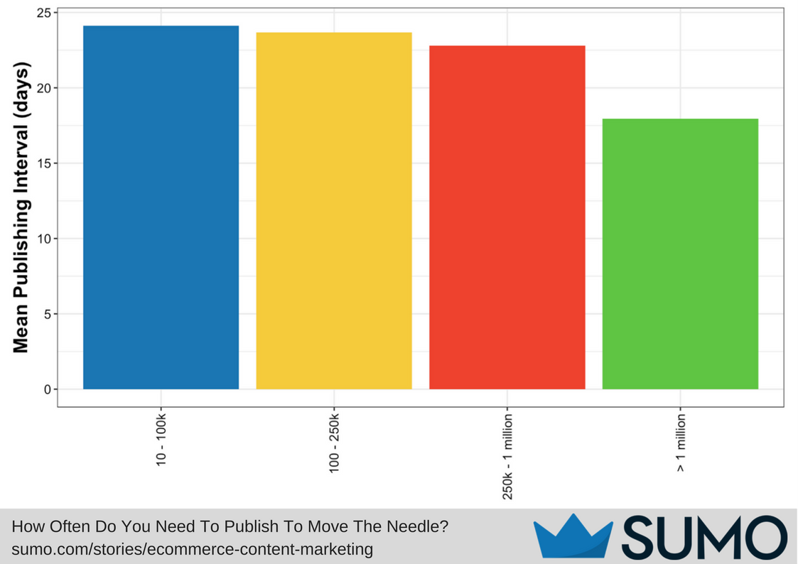 Graph showing mean publishing interval