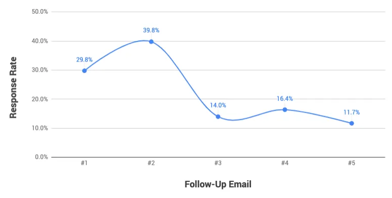 Follow-Up Email: Sreenshot of graph of average response rate compared against the number of follow up emails