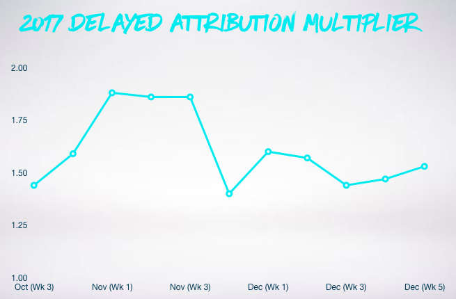Graph showing delayed attribution multiplier