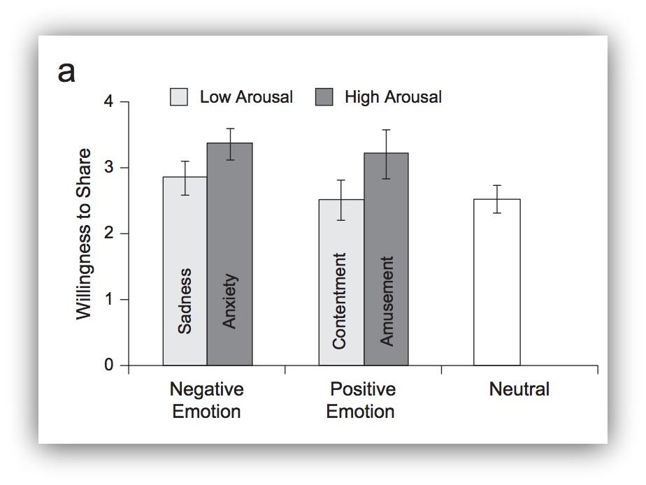 Stats showing negative, positive, neutral emotions and willingness to share