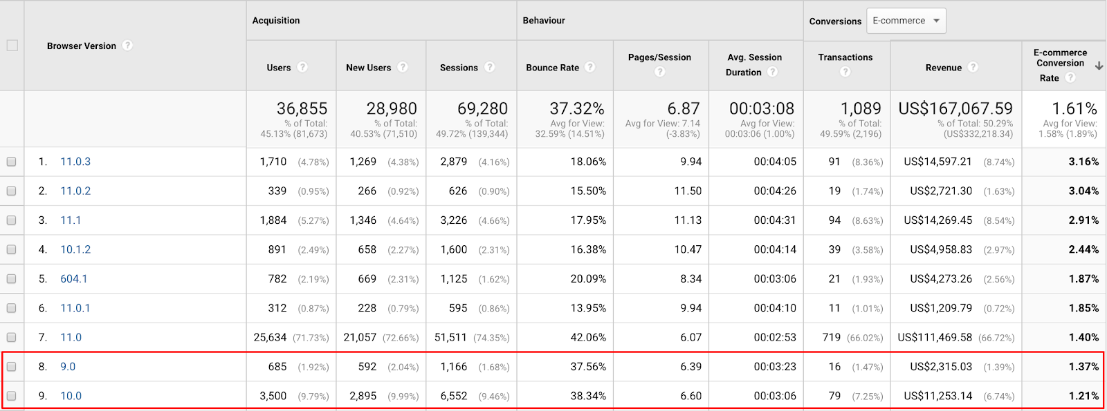 Screenshot showing a stats page on the Google Analytics dashboard