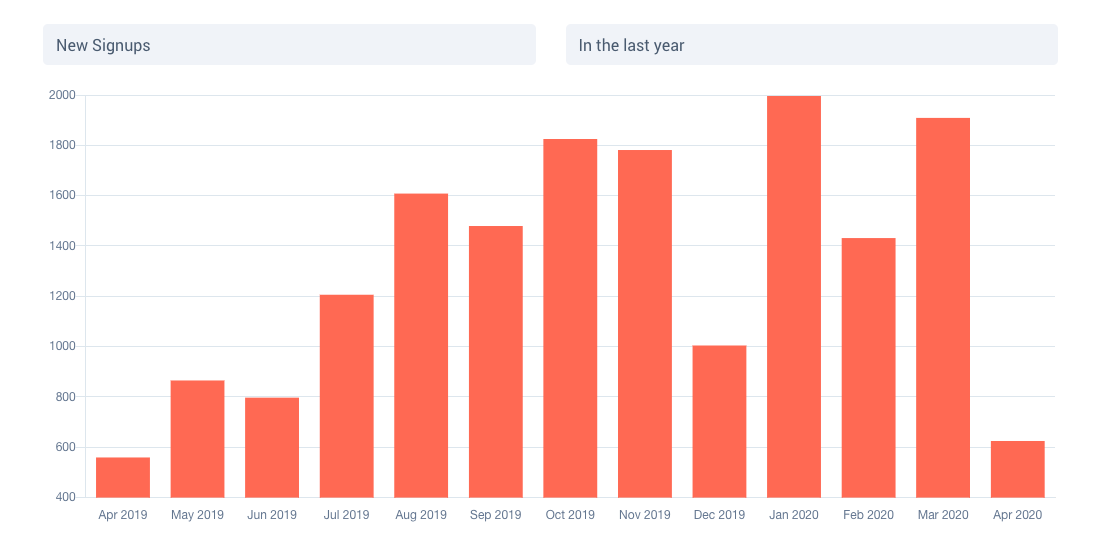OkDork monthly list growth on Sendfox
