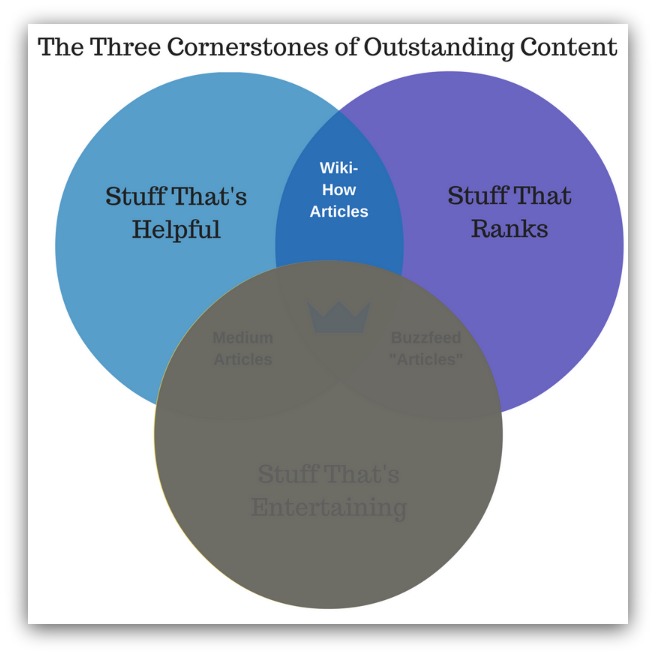 Helpful and ranking content