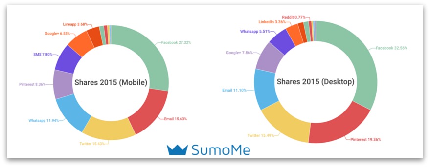 social sharing trends mobile versus desktop 2015