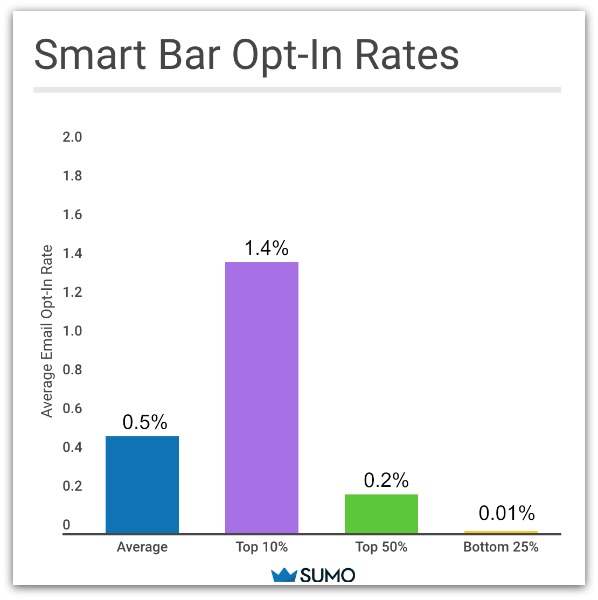 Graph showing smart bar opt-in rates