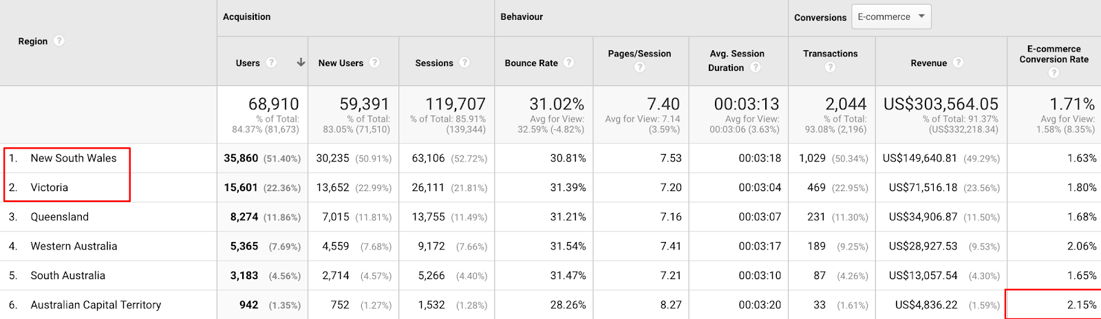 Screenshot showing a stats page on the Google Analytics dashboard