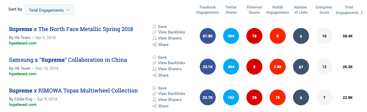 Screenshot showing the social engagement Supreme got from Hyperbeast