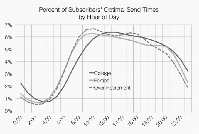 Graph showing percent of subscribers
