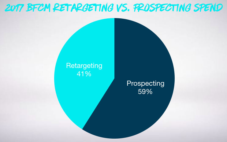 Pie chart showing BFCM retargeting vs prospecting spend